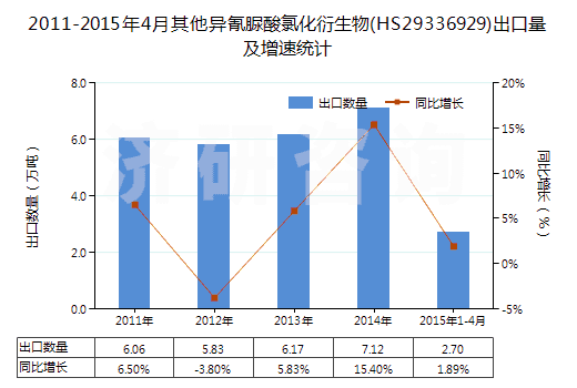 2011-2015年4月其他異氰脲酸氯化衍生物(HS29336929)出口量及增速統(tǒng)計 2011-2015年4月其他異氰脲酸氯化衍生物(HS29336929)出口量及增速統(tǒng)計